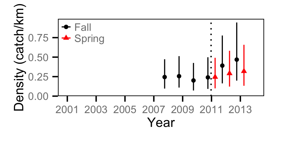 figures/catch/Adult RB/year.png